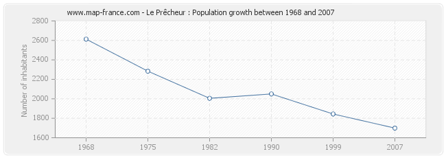 Population Le Prêcheur